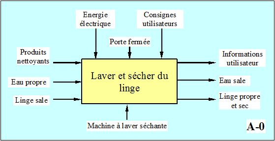 Analyse SADT d'une machine à laver au niveau A-0