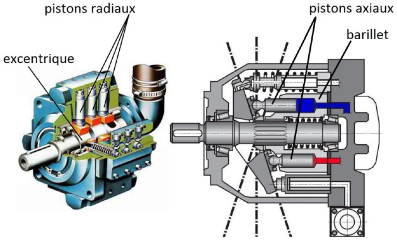 Exemples de pompes à pistons axiaux et radiaux
