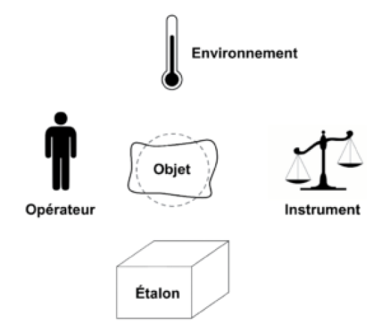 Pourquoi l'incertitude de mesure ?