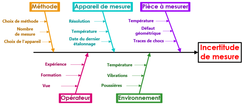 Diagramme de causes à effets : incertitude de mesure