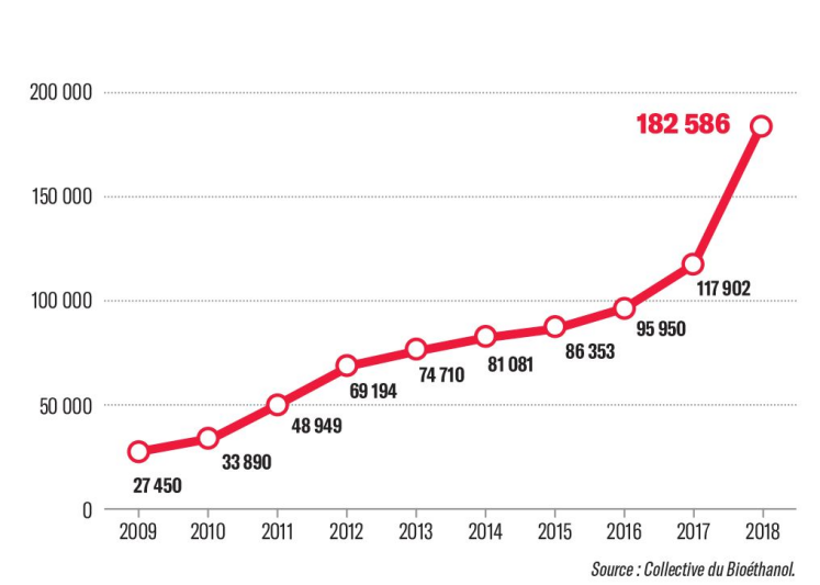 Consommation annuelle de Superéthanol-E85 depuis 2009 Volumes (en m3)