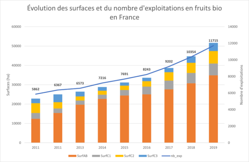 D’après les données de l’Agence Bio